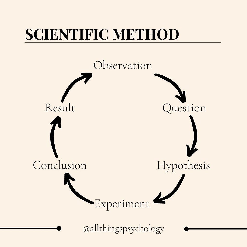 A circular representation of the scientific method