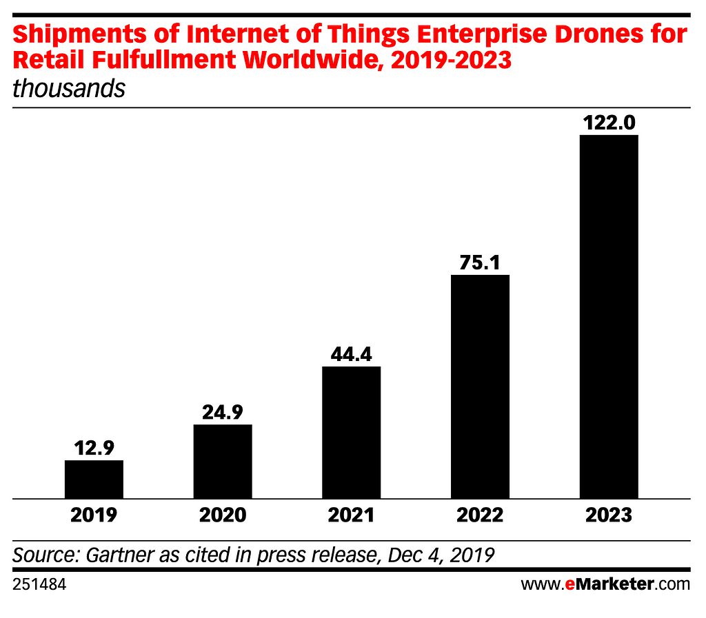 Shipments of Internet of Things Enterprise Drones for Retail Fulfullment Worldwide, 2019–2023 (thousands)