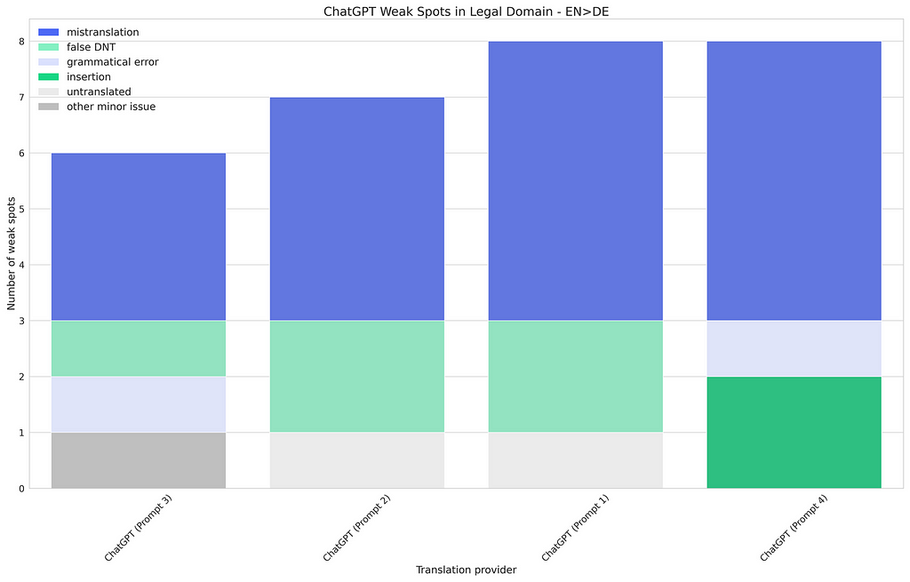 ChatGPT weak spots for English to German translation (Legal domain)