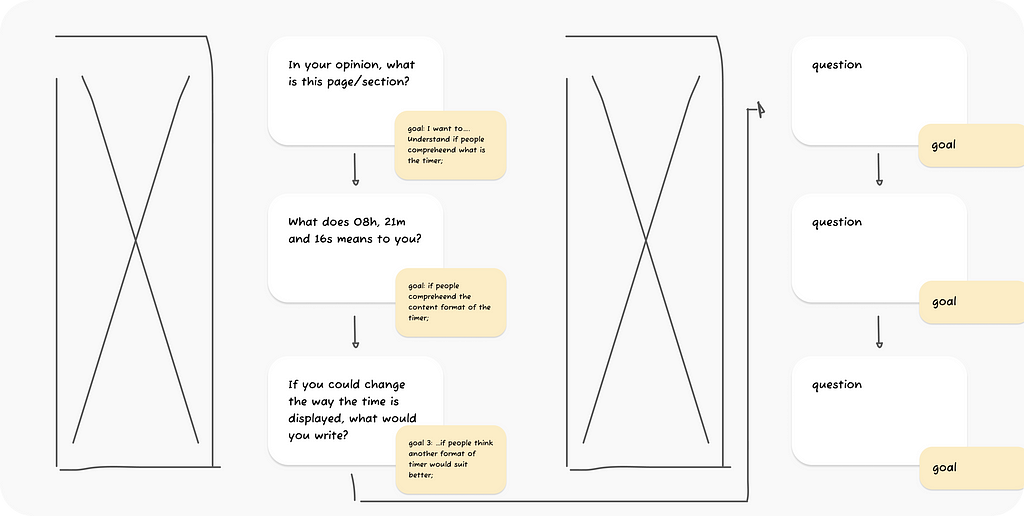 Two phone wireframes which have the same questions and goals beside them.