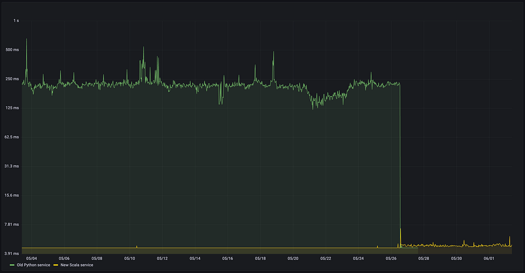 Grafana dashboard showing response times drop from 200 ms to 5 ms after release.