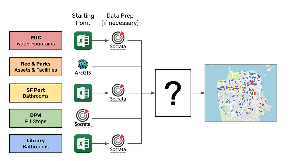 Boxes with each of the five departments (PUC, REC, PRT, DPW, LIB), connected to the location of their dataset (Excel, ArcGIS, Socrata), connected to a question mark, connected to an image of the final water assets map.