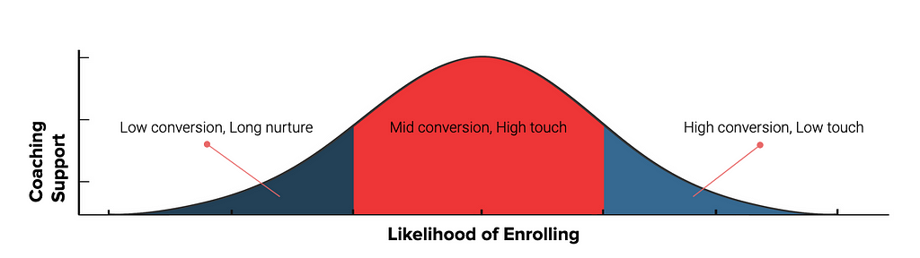 A chart showing that students with medium likelihood of re-enrolling get the most support