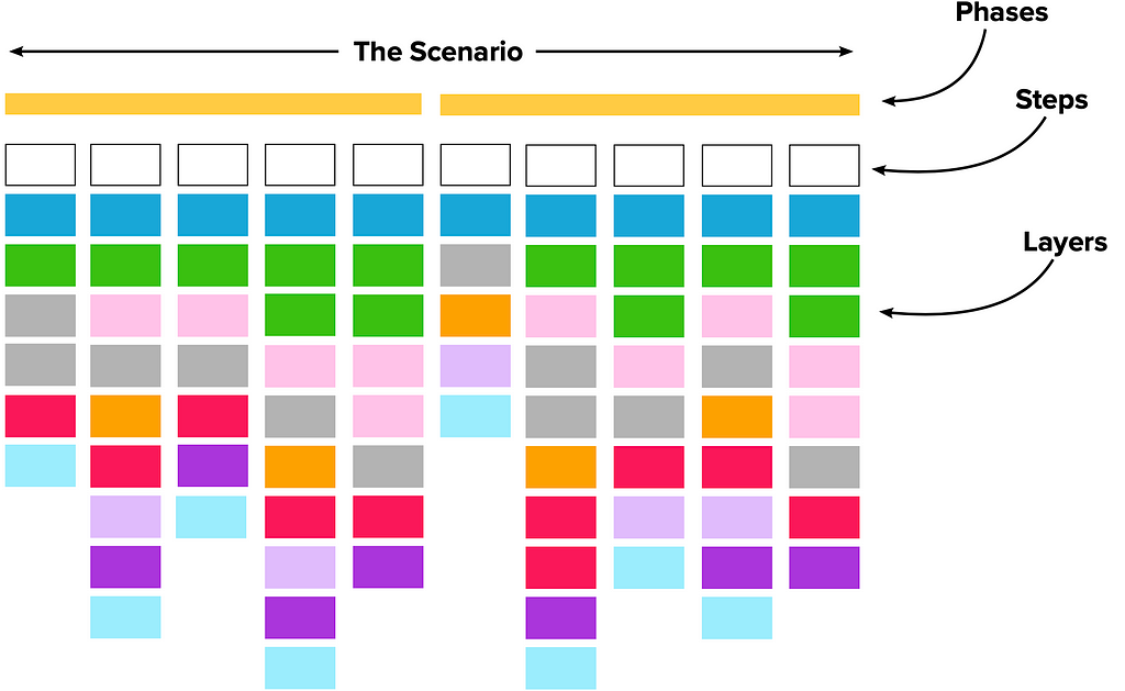 The structure of a blueprint: the scenario, the phases, steps, and layers