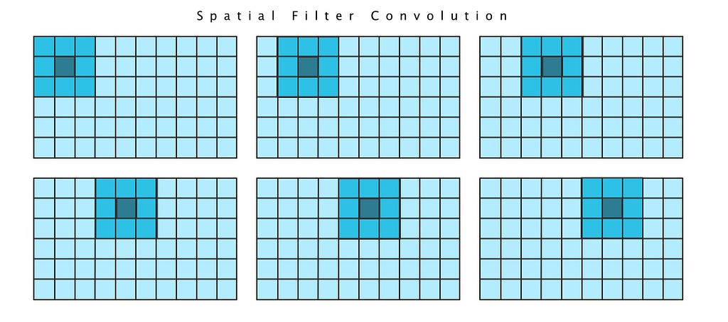 Graphical demonstration for how a convolutional filter travels pixel by pixel across a raster matrix.