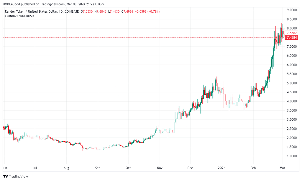 TradingView graph of RNDR/USD, 6/1/2023–2/29/2024, showing general rise from about $2.50 to around $7.50