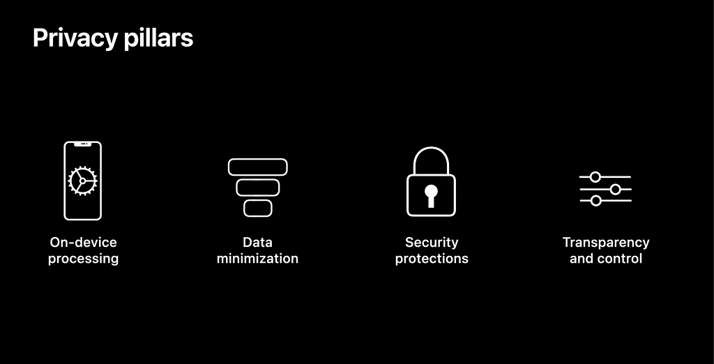 os pilares, da esquerda para direita, processamento no dispositivo, minimização de dados, segurança e transparência e control