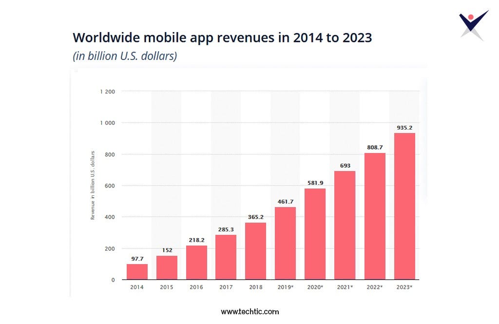 Mobile app revenues chart worldwide 2014–2023