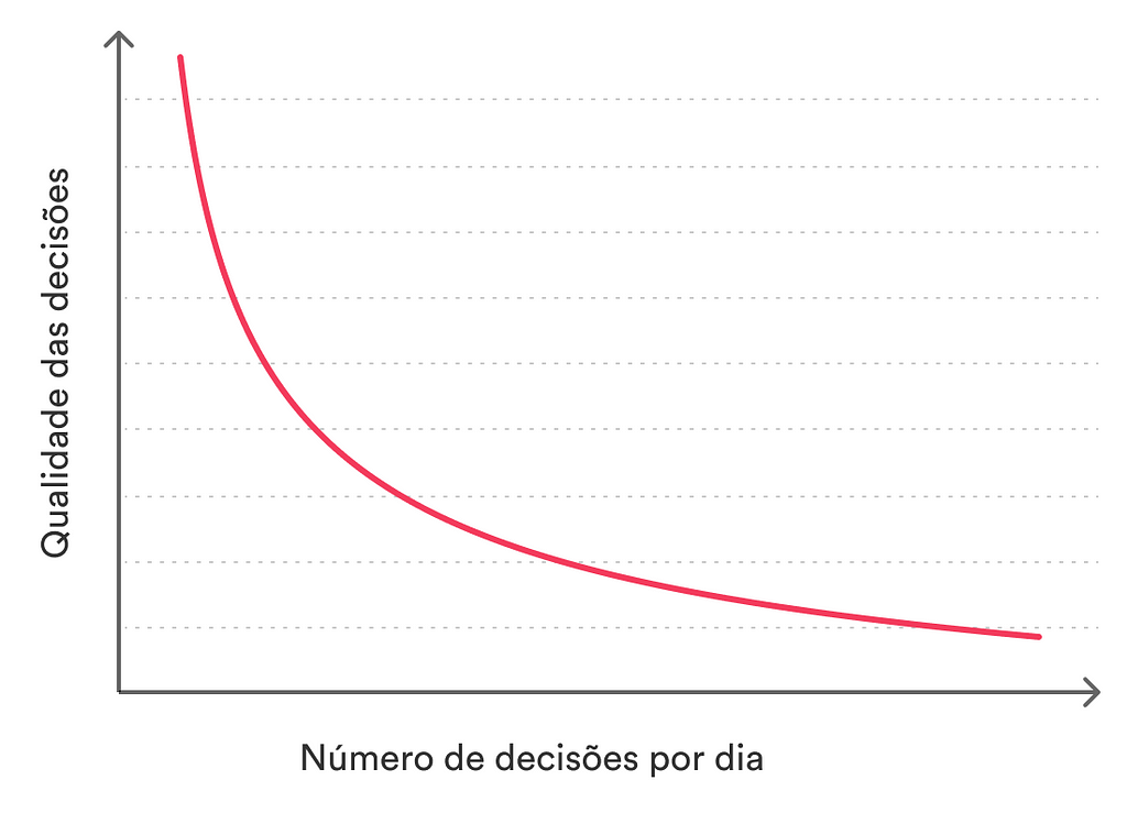 Um gráfico mostra que a qualidade das decisões vai piorando conforme o número de decisões que tomamos aumenta.