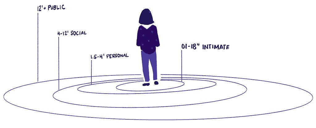 A woman stands in the center of four concentric circles labeled as widening zones of interpersonal space.