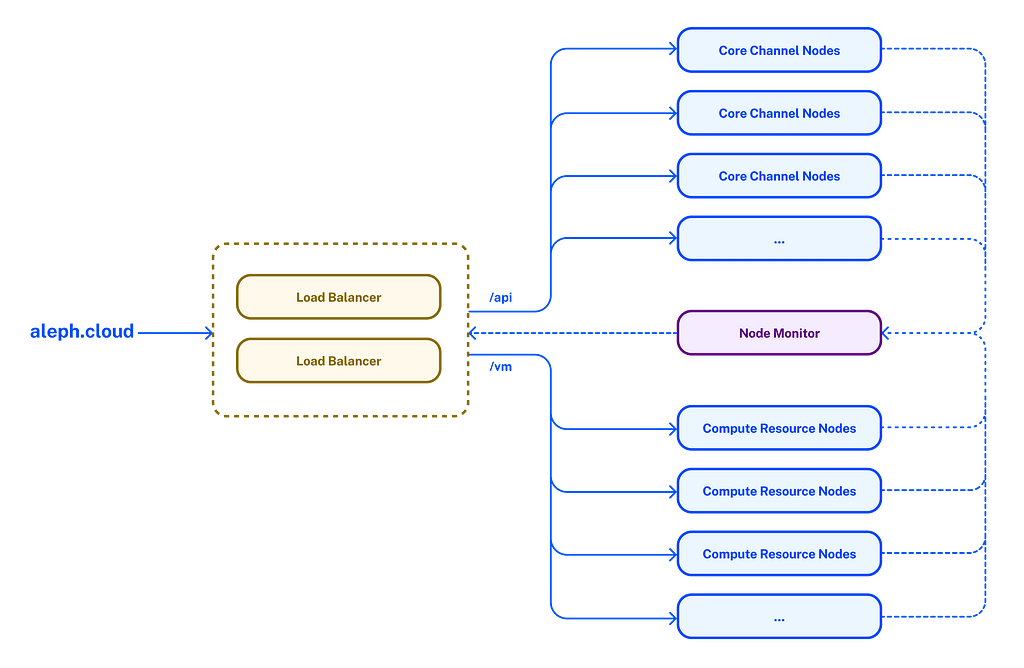 Aleph.im Load Balancer Setup