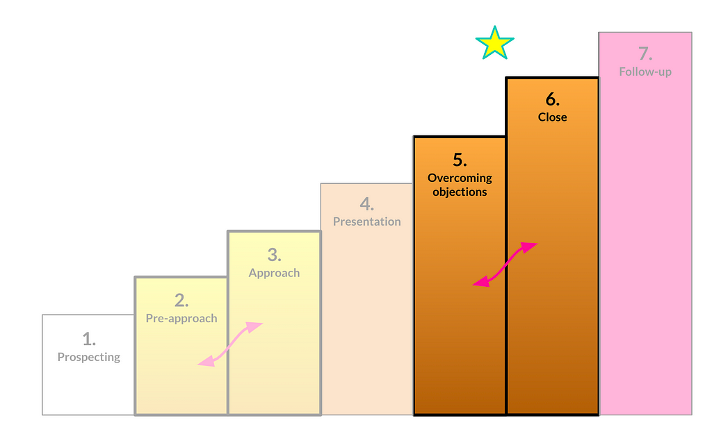 The seven steps of selling framework highlights the emerged fifth step called Overcoming objections and the sixth step called Close.