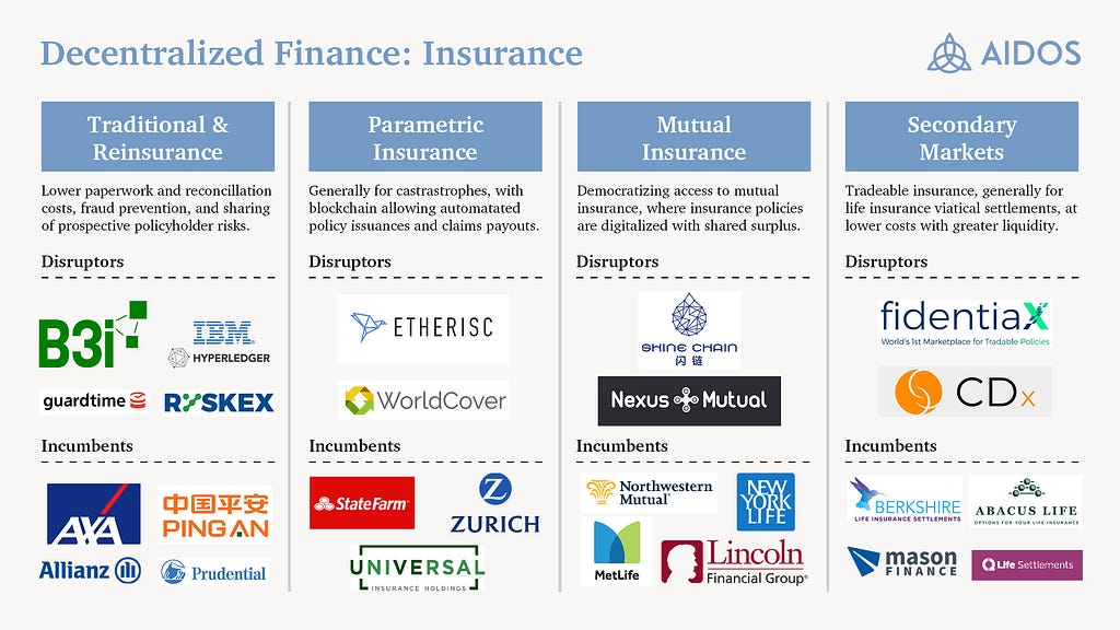 Decentralized Finance Mapping for Insurance.