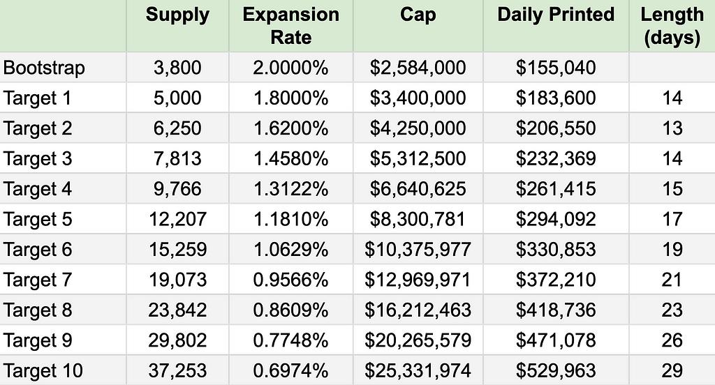 For every +25% increase in supply, expansion rate cap reduced 10%