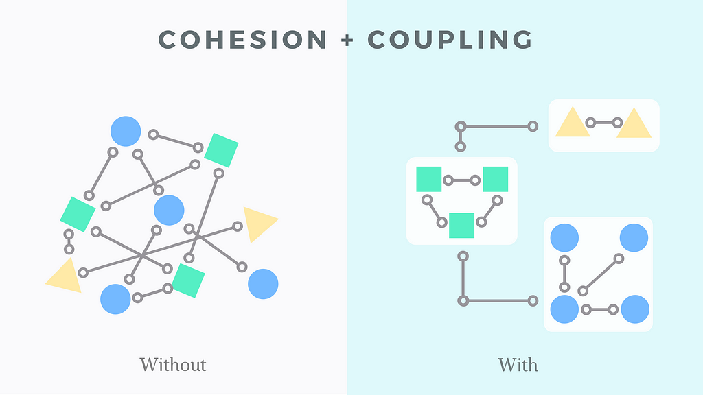 High Cohesion and Low Coupling