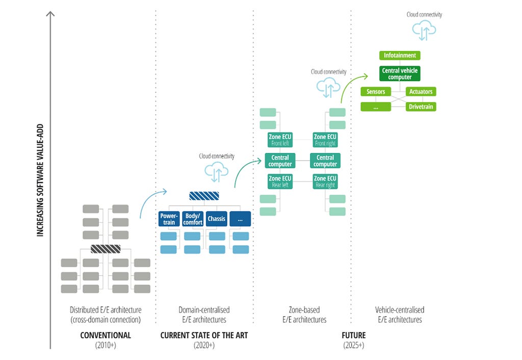 Development towards centralised E/E architectures