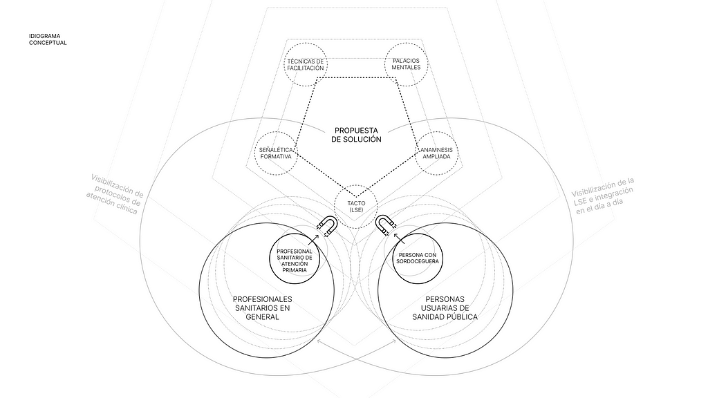Diagrama gráfico de la representación de la idea germen de la solución: Acercar desde la Memoria del Tacto