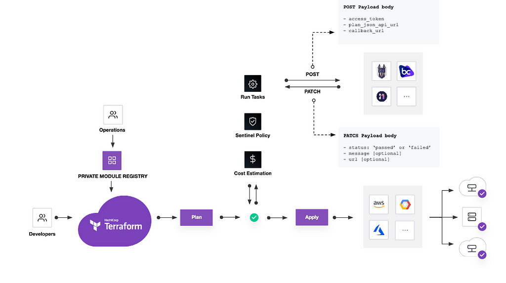 Image of Run Task workflow is copyright of HashiCorp