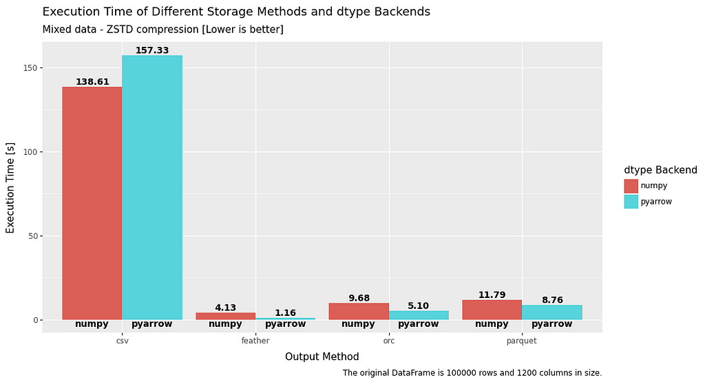 bar chart comparing write execution speed for numpy and pyarrow datatypes with zstd compression for mixed data in a dataframe for file formats csv, feather, orc and parquet