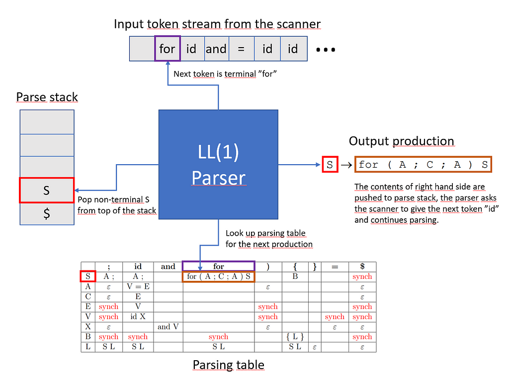 Detailed description of one step of the parsing algorithm.
