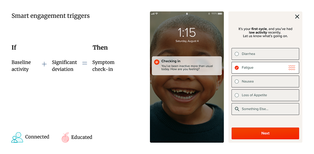 Smart engagement triggers: if baseline activity = significant deviation, then symptom check-in. Visual UI of phone alert “Checking in” and a symptom log experience. Connected, Educated labels in bottom left.