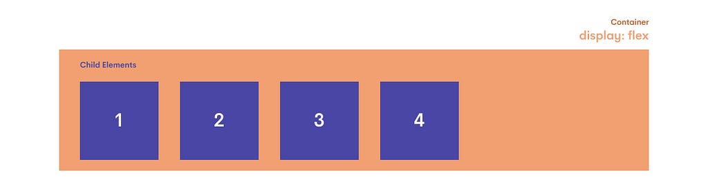 Image of a flex container with the child elements lined up inside of the container in a row. This CSS setting is display: flex