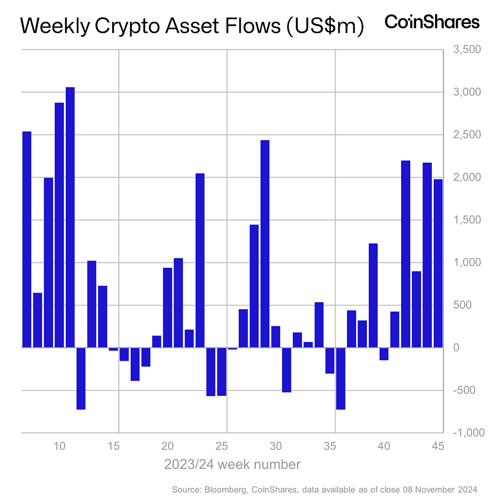 Volume 208: Digital Asset Fund Flows Weekly Report