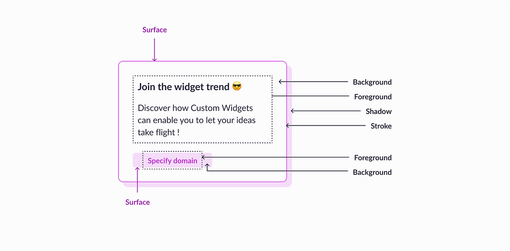 Illustration representing a surface (component), composed of another component (button), text, a drop shadow, a border and a background.