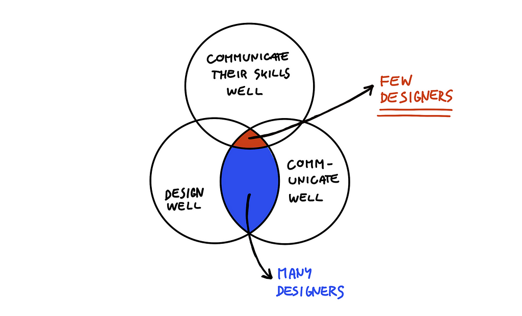Venn diagram showing an overlap of the few designers that design well, communicate well, and communicate their skills well.