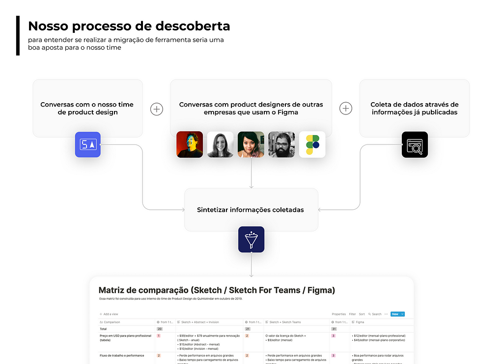 Fluxograma mostrando os passos de conversas com designers e pesquisas até a tomada de decisão (descritos no texto)