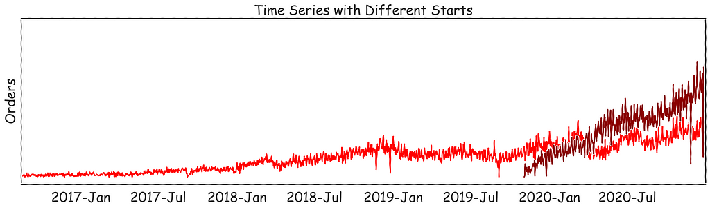 A plot with two time-series that have different start dates.