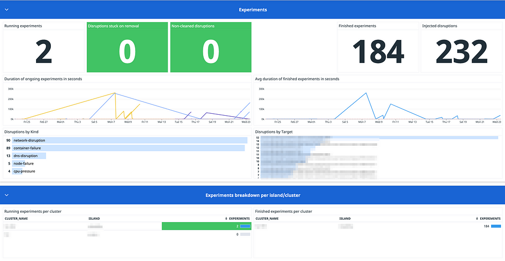 Dashboard for experiments running using our chaos framework. Graphs include metrics for running/finished experiments, duration of experiments, disruptions by type and target, and experiments breakdown per domain and cluster.