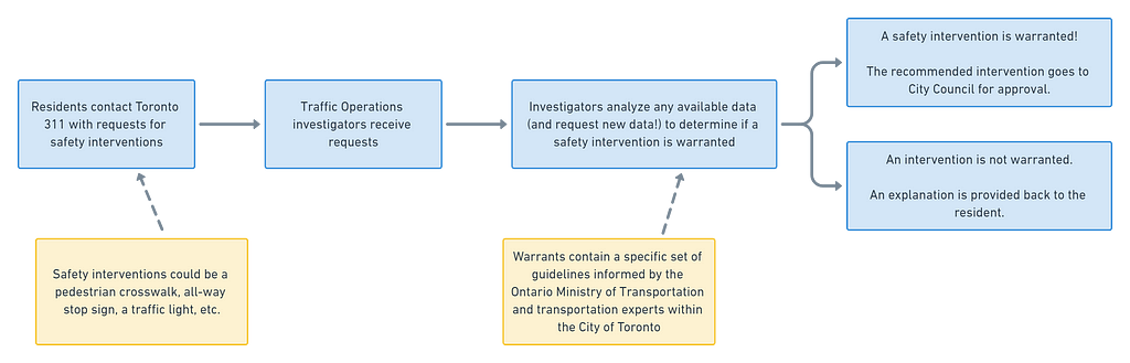 A flow chart with four steps and two pieces of additional information