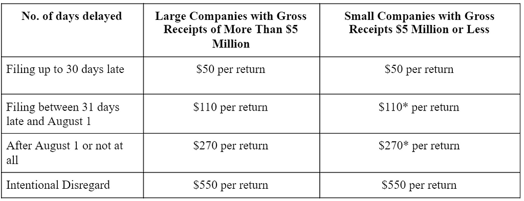 Form 1099 Penalties