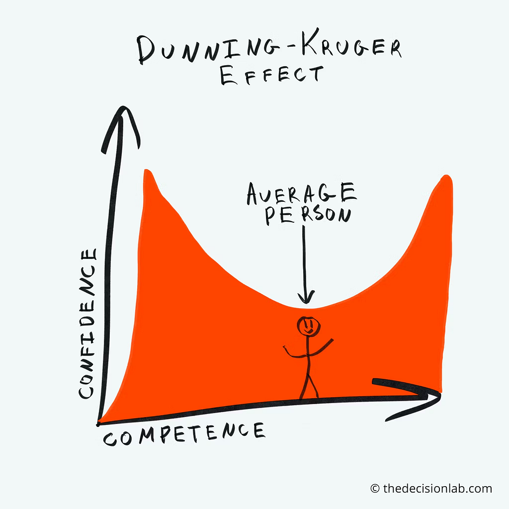 dunning-kruger effect chart