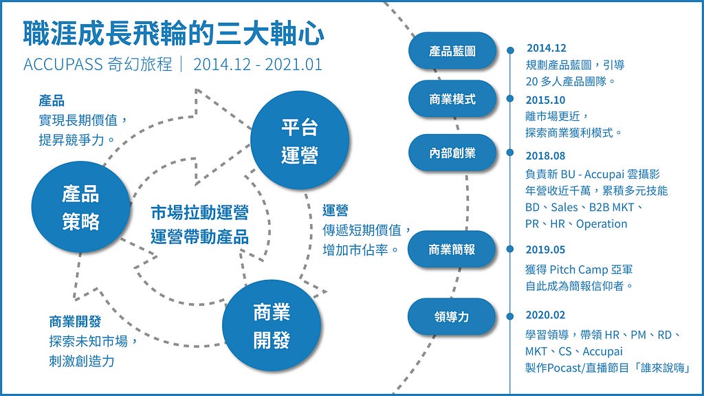 職涯成長飛輪的三大軸心：產品策略、平台運營、商業開發、產品藍圖、商業模式、內部創業、商業簡報、領導力