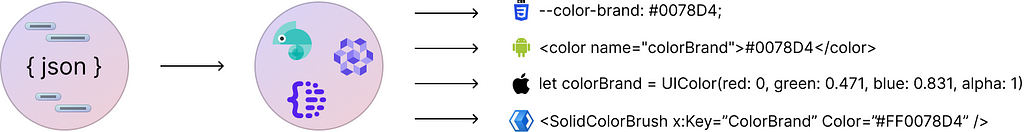 Illustration of json design tokens being processed through specific tools, producing examples of a token in the different consumer formats for Android, iOS, Web, and XAML