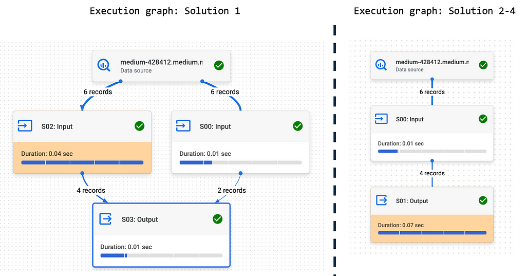 High-level execution graph in BigQuery comparing Solution 1 with other solutions.