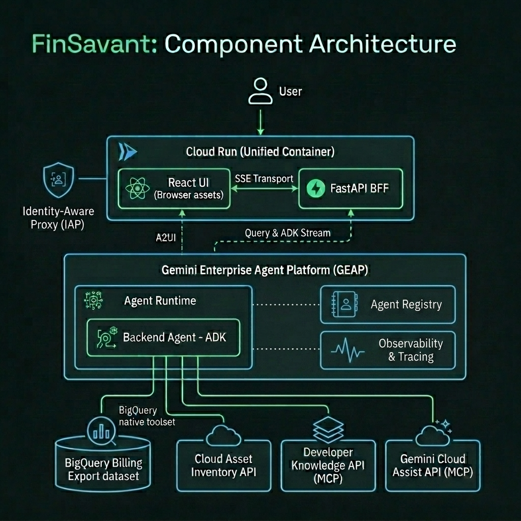 FinSavant Component Architecture