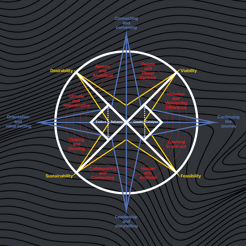 For Double Diamond 4.0 and the relevant topics that surround it, perhaps the traditional compass rose is the ideal candidate, representing focus in the miry sea of AI revolution (Source: Yeo, 2023)