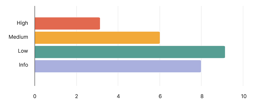 Number of security issues fixed in 2021 grouped by criticality