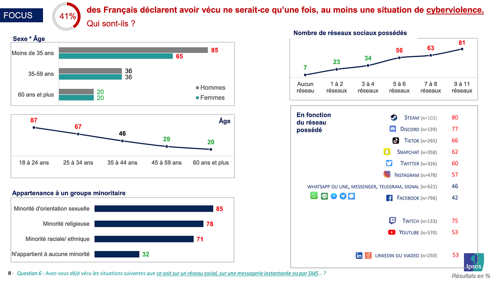 Multiple graphs from the French report. 41% of French people said they already has been victim from cyberviolence. Also, the main age is 15years old to 24 years old with 87% (it decrease until 20% for 60+ years old). There an additional graph showing that 85% of people were attacked because of sexual orientation, 78% because of religion, 71% because of ethnicity and only 32% don’t belong to a minority.