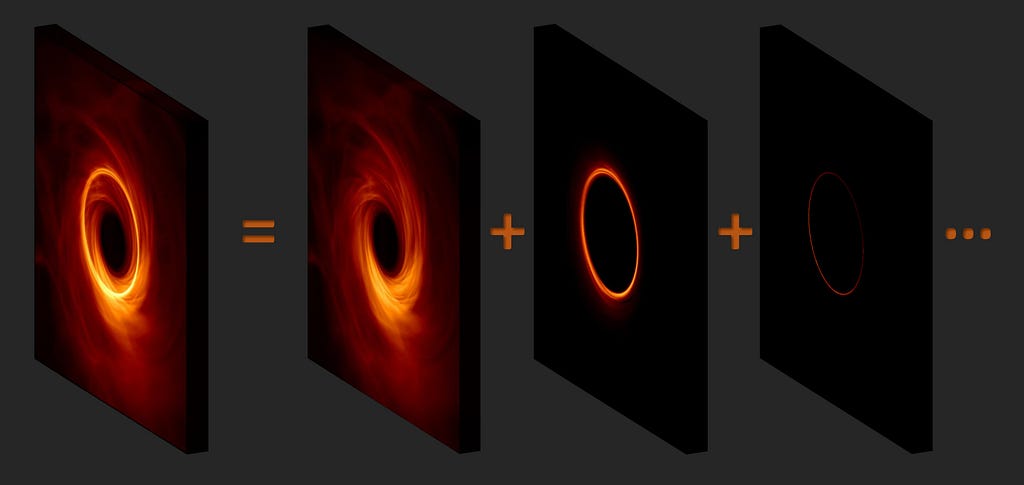 A picture depicting how sharpening of the black hole image show the ring cluster and changing thickness of the light rays