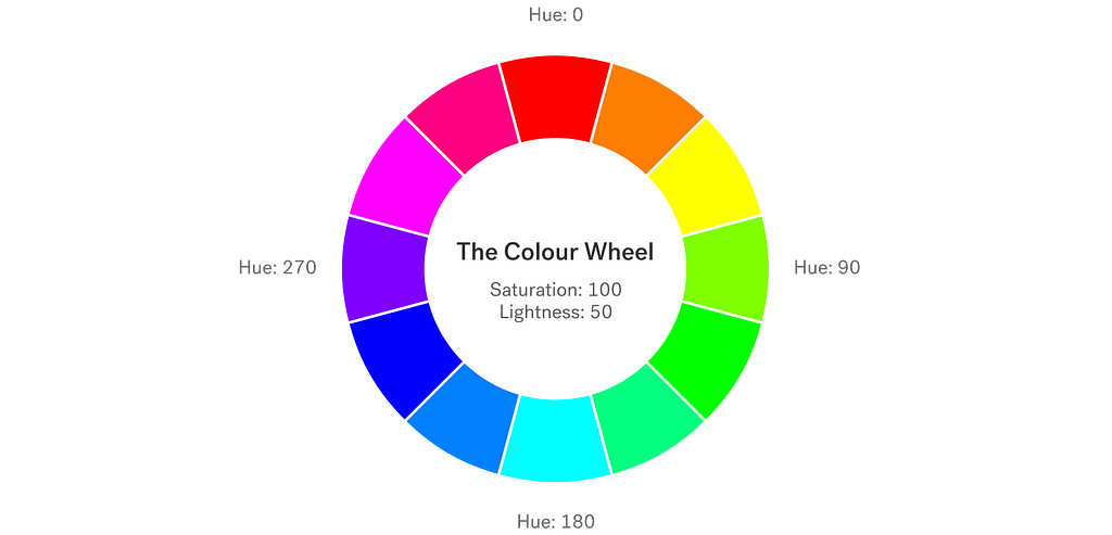 Illustration of a colour wheel showing Hue values.