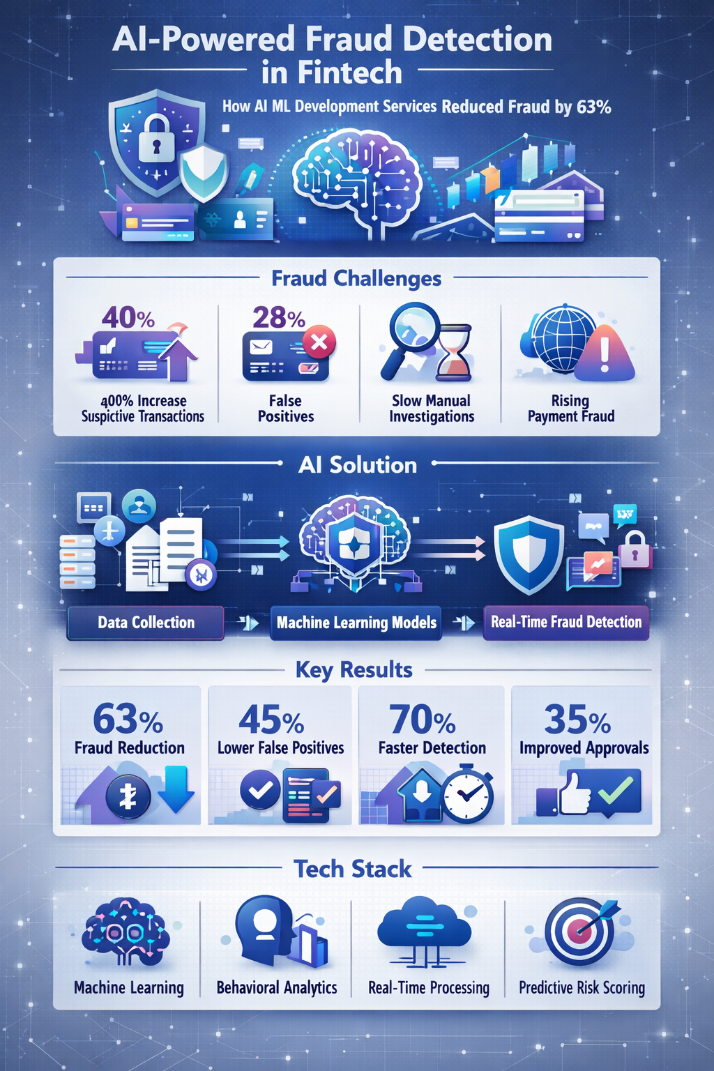 Case Study: How a Fintech Startup Cut Fraud by 63% Using AI ML Development Services