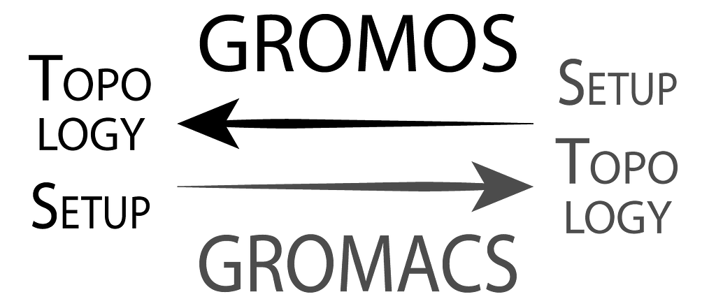 Gromos and Gromacs together to combine both strengths.