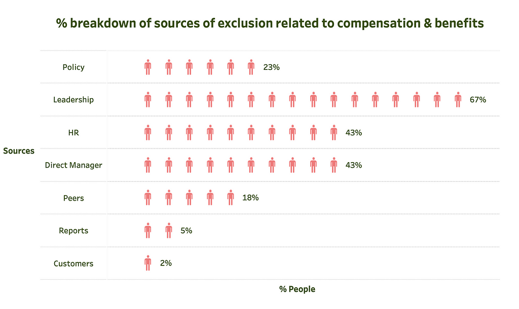 A graph that shows the source breakdown of people that shared experiences of exclusion related to compensation & benefits. The y-axis contains sources and the x-axis shows the percent of people. 23% attributed their experiences to policy, 67% to leadership, 43% to HR, 43% to direct managers, 18% to peers, 5% to reports, and 2% to customers.