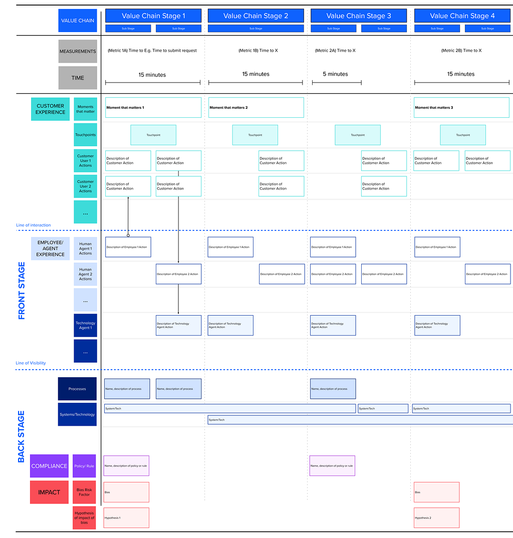 A template of IBM’s Cognitive Enterprise Blueprint
