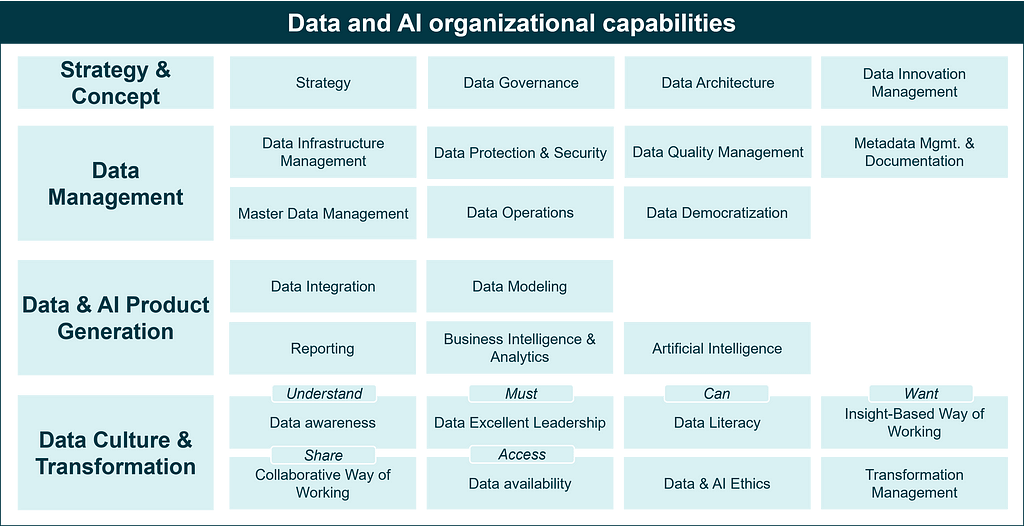 A capability map for data and AI showing capabilities for the themes Strategy, Data Management, AI Product Generation and Data Culture & Transformation.