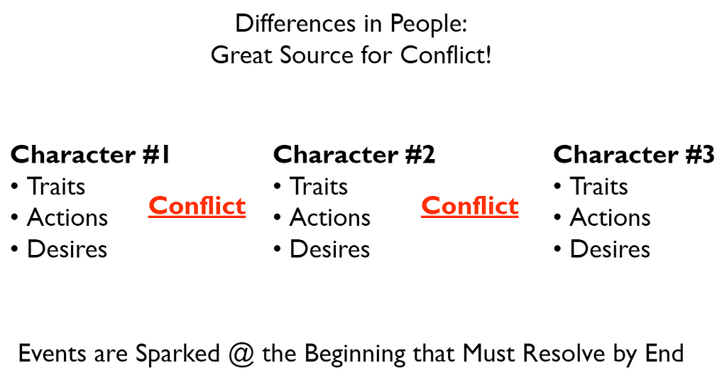 Traits, actions, and desires differing amongst characters.